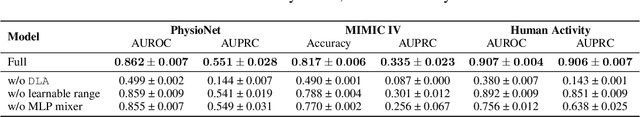 Figure 4 for Dynamic Local Attention with Hierarchical Patching for Irregular Clinical Time Series