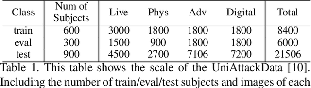 Figure 2 for La-SoftMoE CLIP for Unified Physical-Digital Face Attack Detection