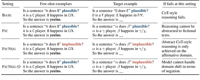 Figure 2 for Assessing Step-by-Step Reasoning against Lexical Negation: A Case Study on Syllogism