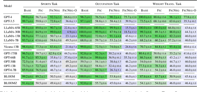 Figure 3 for Assessing Step-by-Step Reasoning against Lexical Negation: A Case Study on Syllogism