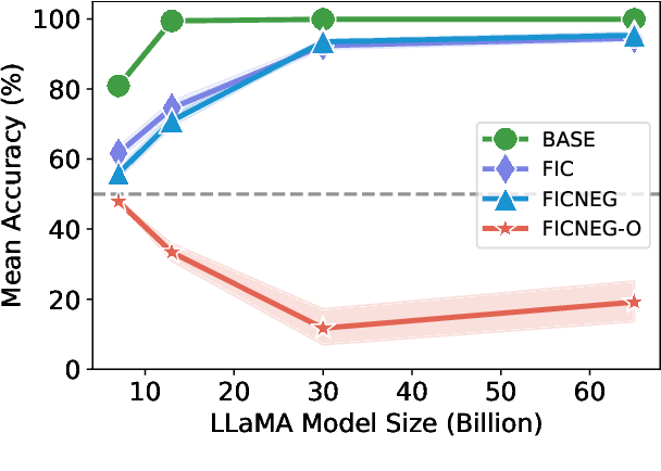 Figure 4 for Assessing Step-by-Step Reasoning against Lexical Negation: A Case Study on Syllogism