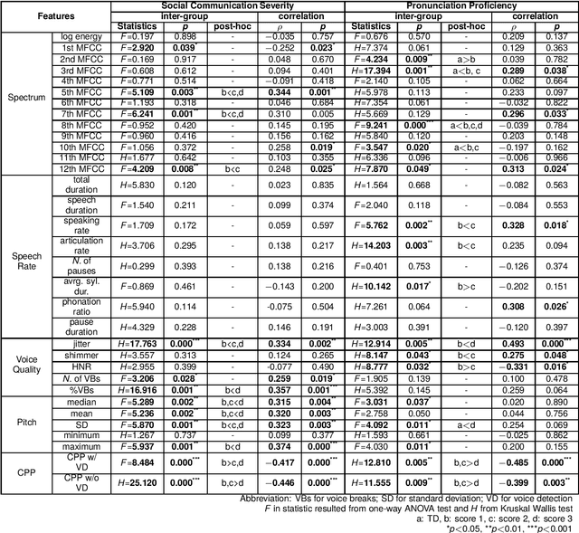 Figure 3 for Speech Corpus for Korean Children with Autism Spectrum Disorder: Towards Automatic Assessment Systems