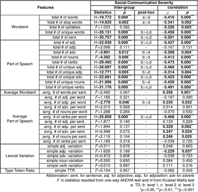 Figure 4 for Speech Corpus for Korean Children with Autism Spectrum Disorder: Towards Automatic Assessment Systems