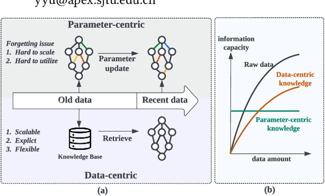 Figure 1 for D2K: Turning Historical Data into Retrievable Knowledge for Recommender Systems