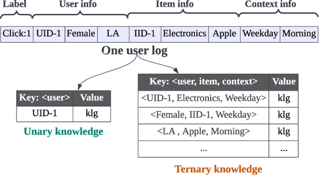 Figure 3 for D2K: Turning Historical Data into Retrievable Knowledge for Recommender Systems
