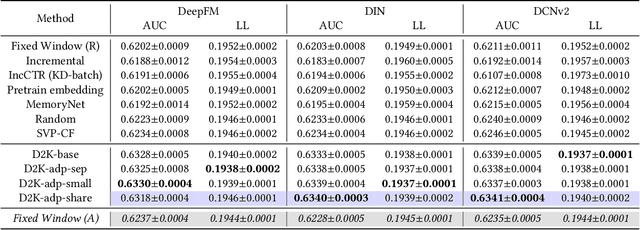 Figure 2 for D2K: Turning Historical Data into Retrievable Knowledge for Recommender Systems