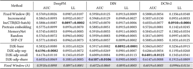 Figure 4 for D2K: Turning Historical Data into Retrievable Knowledge for Recommender Systems