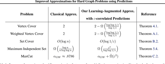 Figure 1 for Improved Approximations for Hard Graph Problems using Predictions