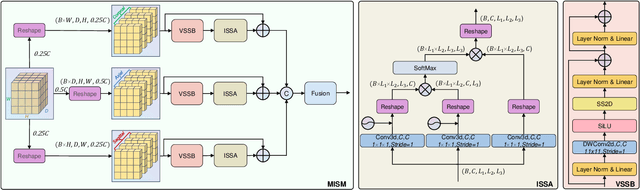 Figure 2 for HCMA-UNet: A Hybrid CNN-Mamba UNet with Inter-Slice Self-Attention for Efficient Breast Cancer Segmentation