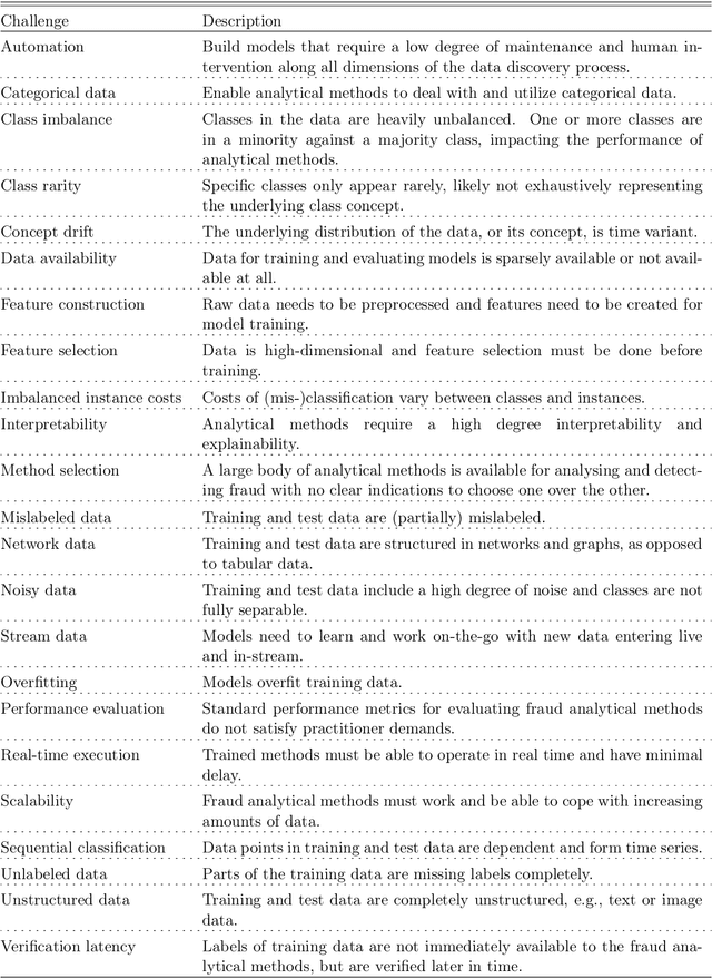 Figure 4 for Fraud Analytics: A Decade of Research -- Organizing Challenges and Solutions in the Field