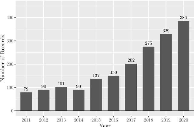 Figure 1 for Fraud Analytics: A Decade of Research -- Organizing Challenges and Solutions in the Field