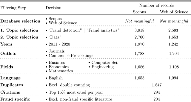 Figure 2 for Fraud Analytics: A Decade of Research -- Organizing Challenges and Solutions in the Field