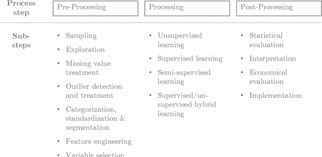 Figure 3 for Fraud Analytics: A Decade of Research -- Organizing Challenges and Solutions in the Field