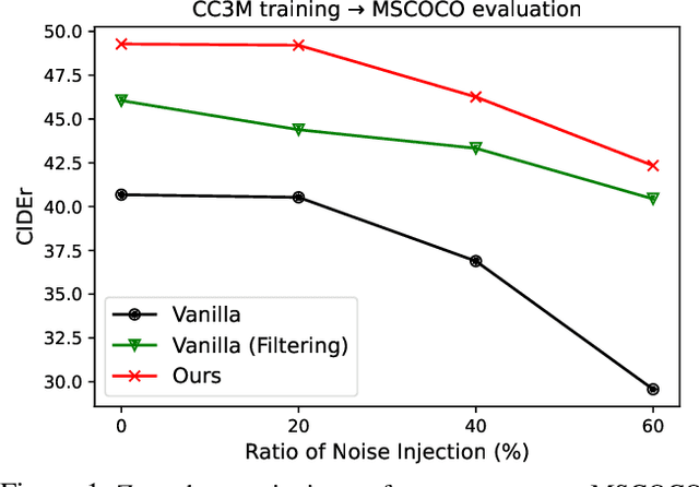 Figure 1 for Noise-aware Learning from Web-crawled Image-Text Data for Image Captioning