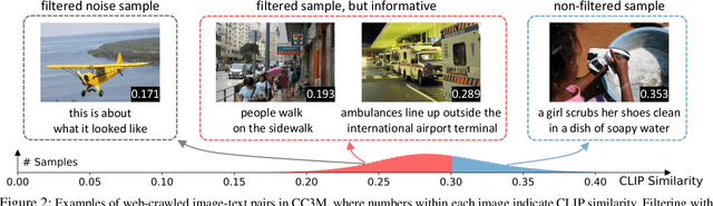 Figure 3 for Noise-aware Learning from Web-crawled Image-Text Data for Image Captioning