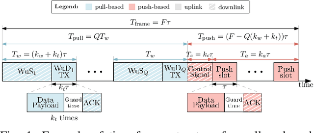 Figure 1 for Coexistence of Pull and Push Communication in Wireless Access for IoT Devices