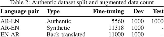 Figure 3 for Domain Adaptation for Arabic Machine Translation: The Case of Financial Texts