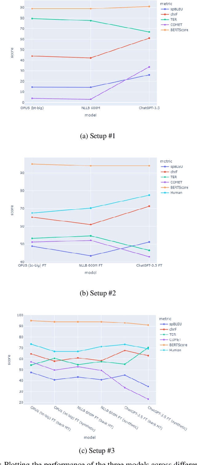 Figure 4 for Domain Adaptation for Arabic Machine Translation: The Case of Financial Texts