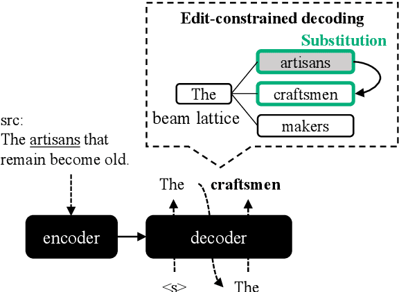 Figure 1 for Edit-Constrained Decoding for Sentence Simplification