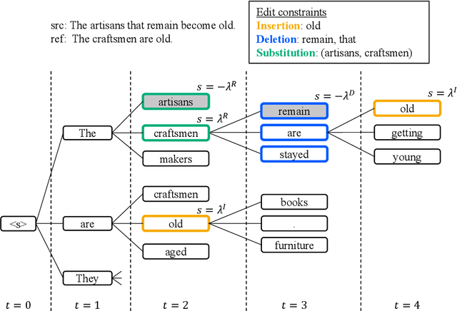 Figure 3 for Edit-Constrained Decoding for Sentence Simplification