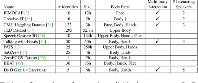 Figure 1 for ConvoFusion: Multi-Modal Conversational Diffusion for Co-Speech Gesture Synthesis