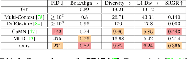 Figure 3 for ConvoFusion: Multi-Modal Conversational Diffusion for Co-Speech Gesture Synthesis
