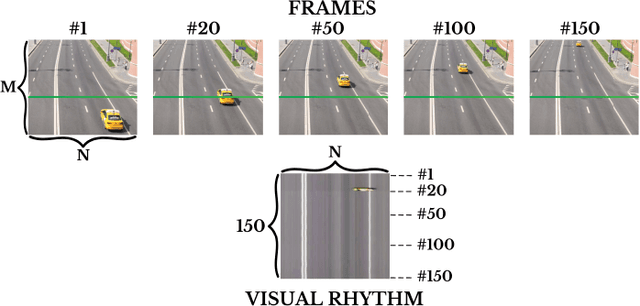 Figure 1 for Efficient License Plate Recognition in Videos Using Visual Rhythm and Accumulative Line Analysis