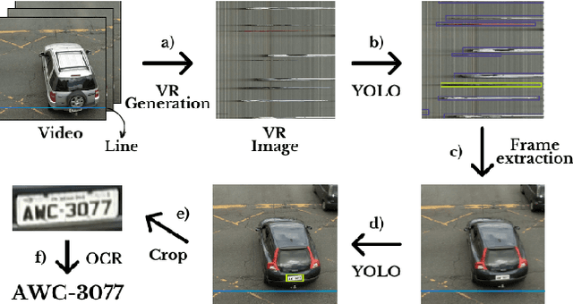 Figure 2 for Efficient License Plate Recognition in Videos Using Visual Rhythm and Accumulative Line Analysis