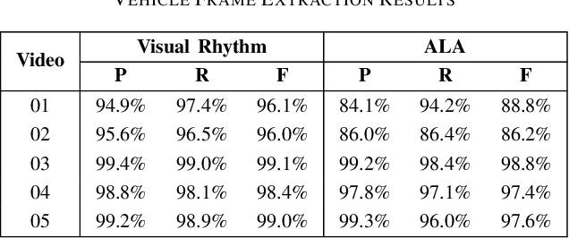 Figure 3 for Efficient License Plate Recognition in Videos Using Visual Rhythm and Accumulative Line Analysis