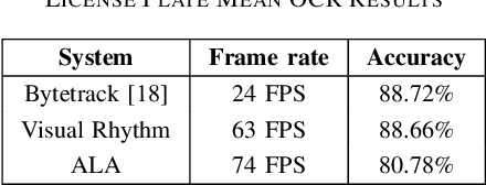 Figure 4 for Efficient License Plate Recognition in Videos Using Visual Rhythm and Accumulative Line Analysis