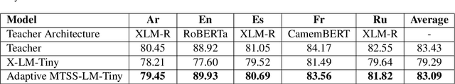 Figure 3 for AMTSS: An Adaptive Multi-Teacher Single-Student Knowledge Distillation Framework For Multilingual Language Inference