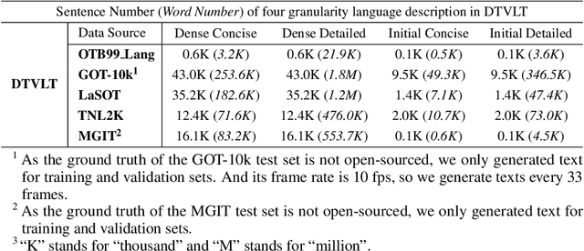 Figure 4 for DTVLT: A Multi-modal Diverse Text Benchmark for Visual Language Tracking Based on LLM