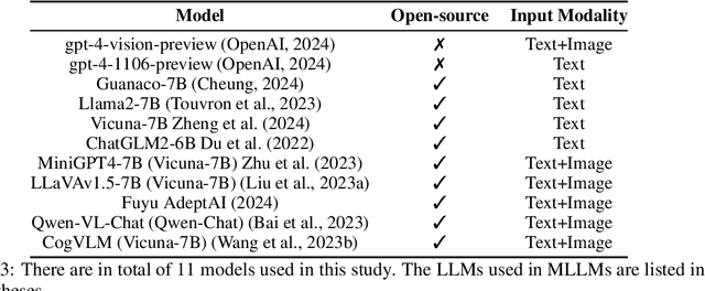 Figure 3 for Red Teaming GPT-4V: Are GPT-4V Safe Against Uni/Multi-Modal Jailbreak Attacks?