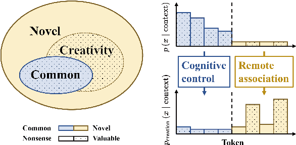 Figure 1 for Probing the Creativity of Large Language Models: Can models produce divergent semantic association?