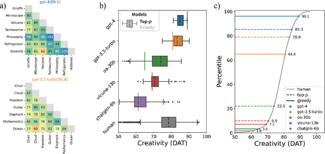 Figure 3 for Probing the Creativity of Large Language Models: Can models produce divergent semantic association?