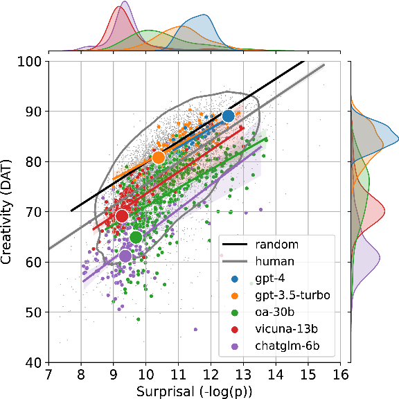 Figure 4 for Probing the Creativity of Large Language Models: Can models produce divergent semantic association?