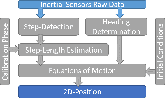 Figure 2 for Pedestrian Inertial Navigation: An Overview of Model and Data-Driven Approaches