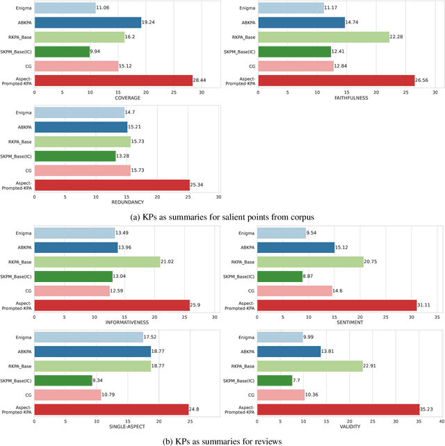 Figure 4 for Prompted Aspect Key Point Analysis for Quantitative Review Summarization