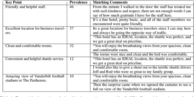 Figure 1 for Prompted Aspect Key Point Analysis for Quantitative Review Summarization