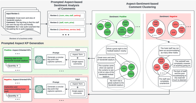 Figure 2 for Prompted Aspect Key Point Analysis for Quantitative Review Summarization