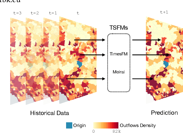 Figure 1 for Time Series Foundation Models are Flow Predictors