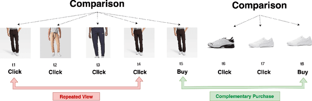 Figure 1 for CoActionGraphRec: Sequential Multi-Interest Recommendations Using Co-Action Graphs