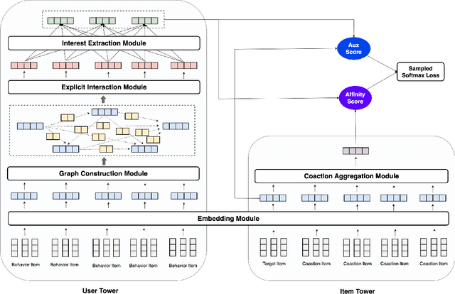 Figure 3 for CoActionGraphRec: Sequential Multi-Interest Recommendations Using Co-Action Graphs