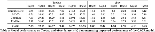 Figure 2 for CoActionGraphRec: Sequential Multi-Interest Recommendations Using Co-Action Graphs