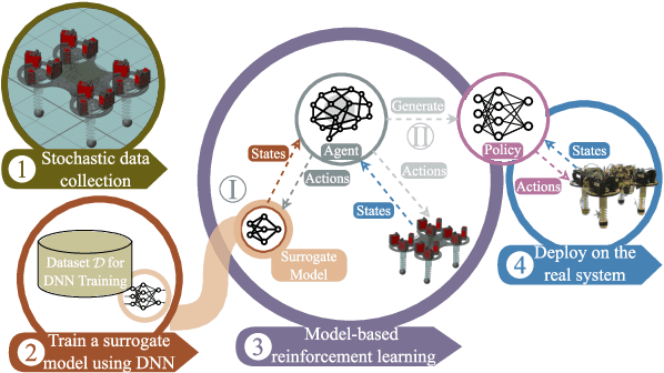 Figure 1 for Optimal Gait Control for a Tendon-driven Soft Quadruped Robot by Model-based Reinforcement Learning