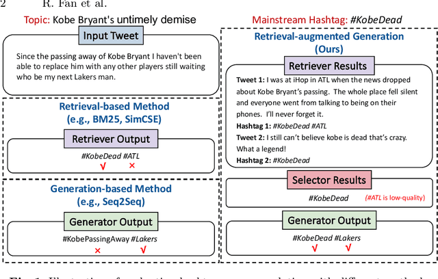 Figure 1 for RIGHT: Retrieval-augmented Generation for Mainstream Hashtag Recommendation