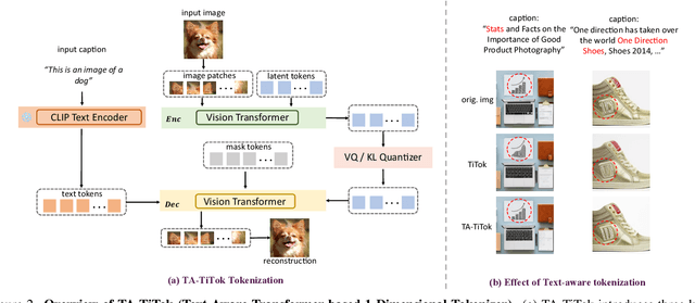 Figure 3 for Democratizing Text-to-Image Masked Generative Models with Compact Text-Aware One-Dimensional Tokens