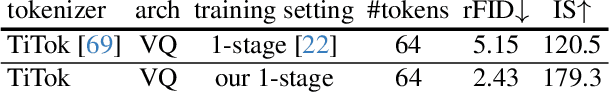 Figure 4 for Democratizing Text-to-Image Masked Generative Models with Compact Text-Aware One-Dimensional Tokens