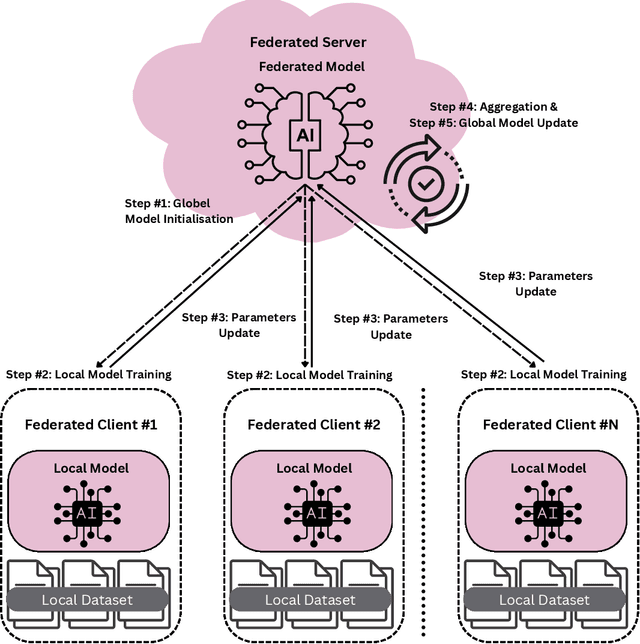 Figure 1 for StatAvg: Mitigating Data Heterogeneity in Federated Learning for Intrusion Detection Systems