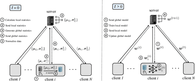 Figure 2 for StatAvg: Mitigating Data Heterogeneity in Federated Learning for Intrusion Detection Systems